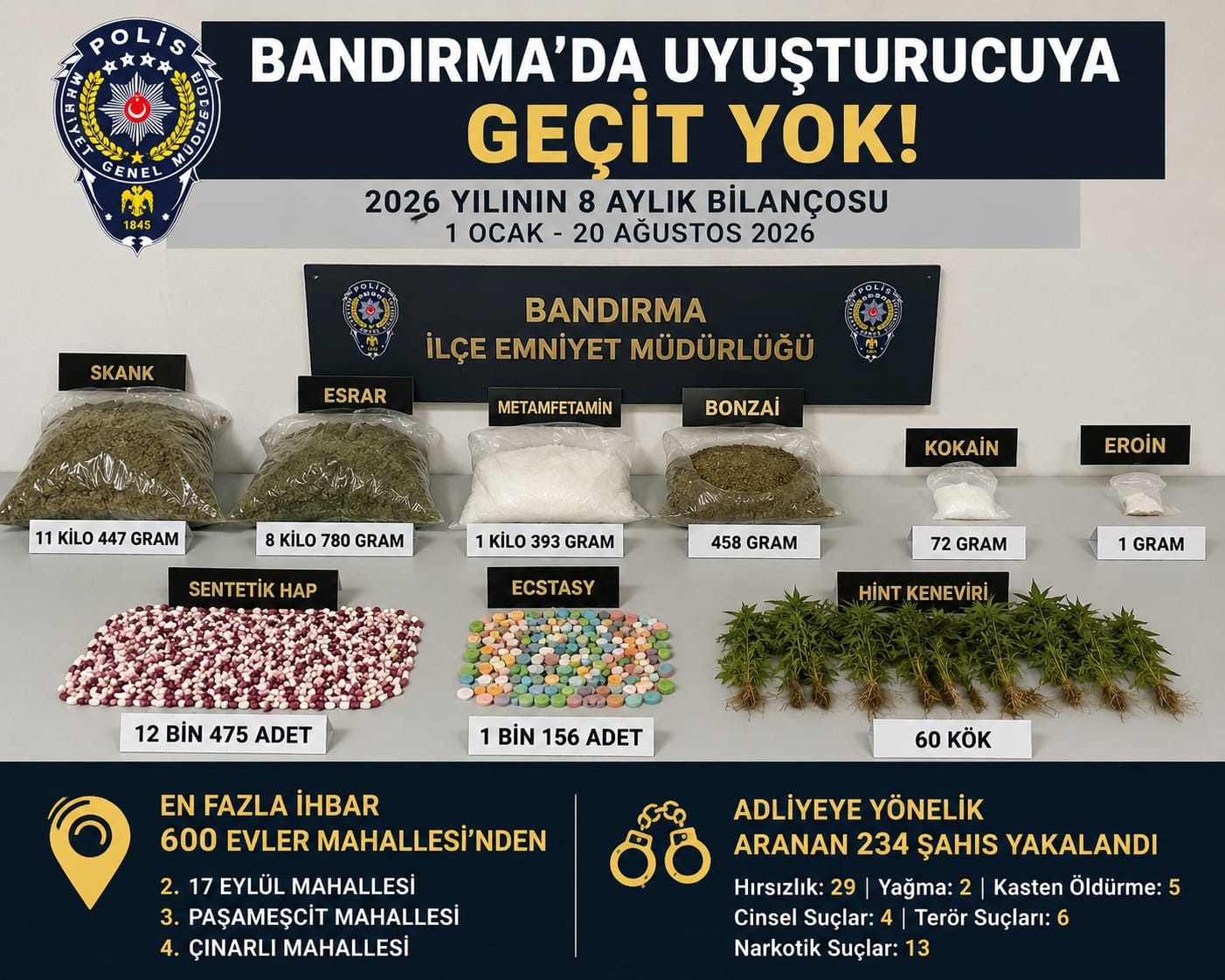 Bandırma&rsquo;da 8 ayda 21 kilodan fazla uyuşturucu ele ge&ccedil;irildi