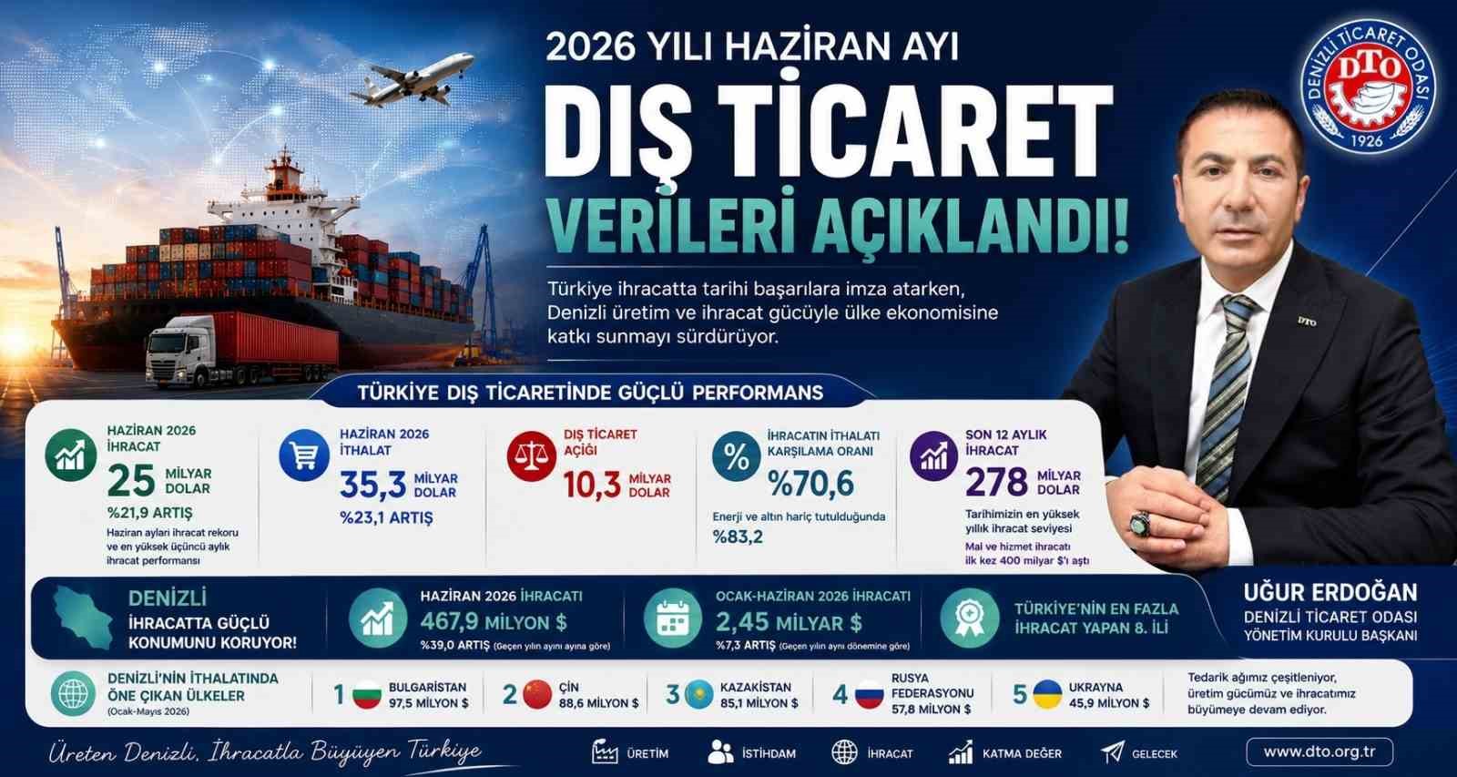 DTO Başkanı Erdoğan, "Denizli&rsquo;miz, T&uuml;rkiye&rsquo;nin ihracat g&uuml;c&uuml;ne katkı sunmayı s&uuml;rd&uuml;r&uuml;yor"