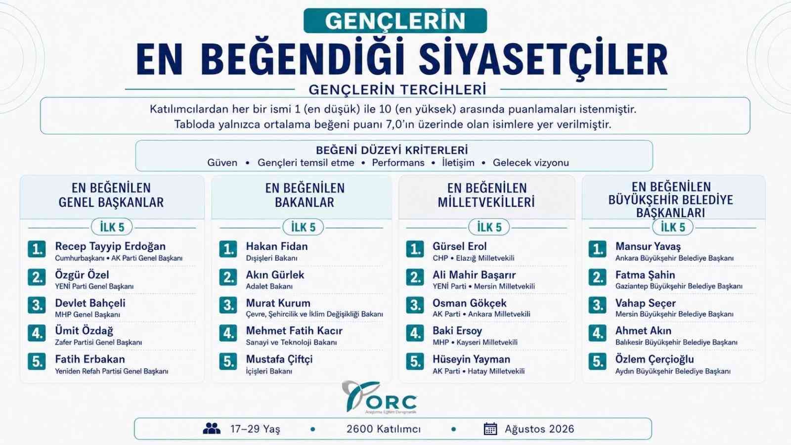 Gen&ccedil;lerden Başkan &Ccedil;er&ccedil;ioğlu&rsquo;na y&uuml;ksek not