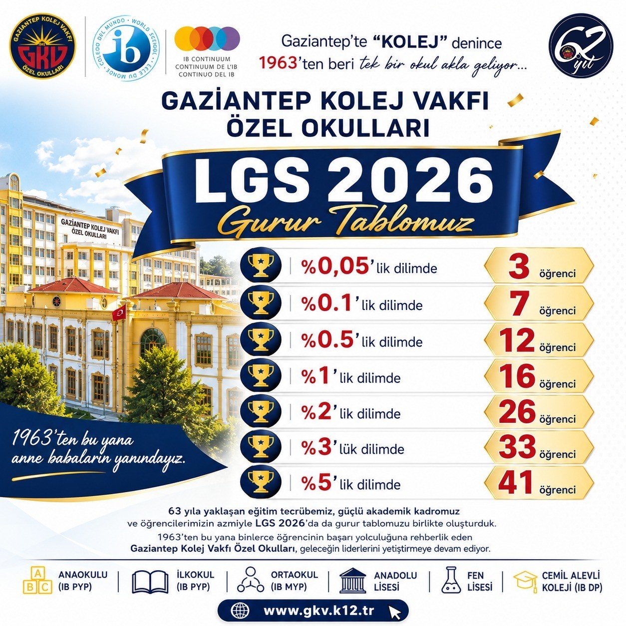 Türkiye’de eğitimin zirvesinde Gaziantep Kolej Vakfı var