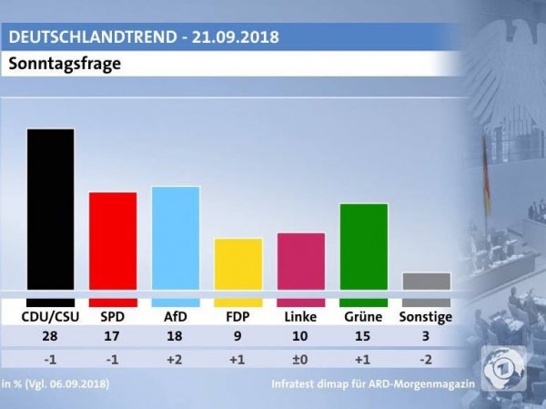 Almanya'da ırkçı parti AfD'nin oyları yükseliyor