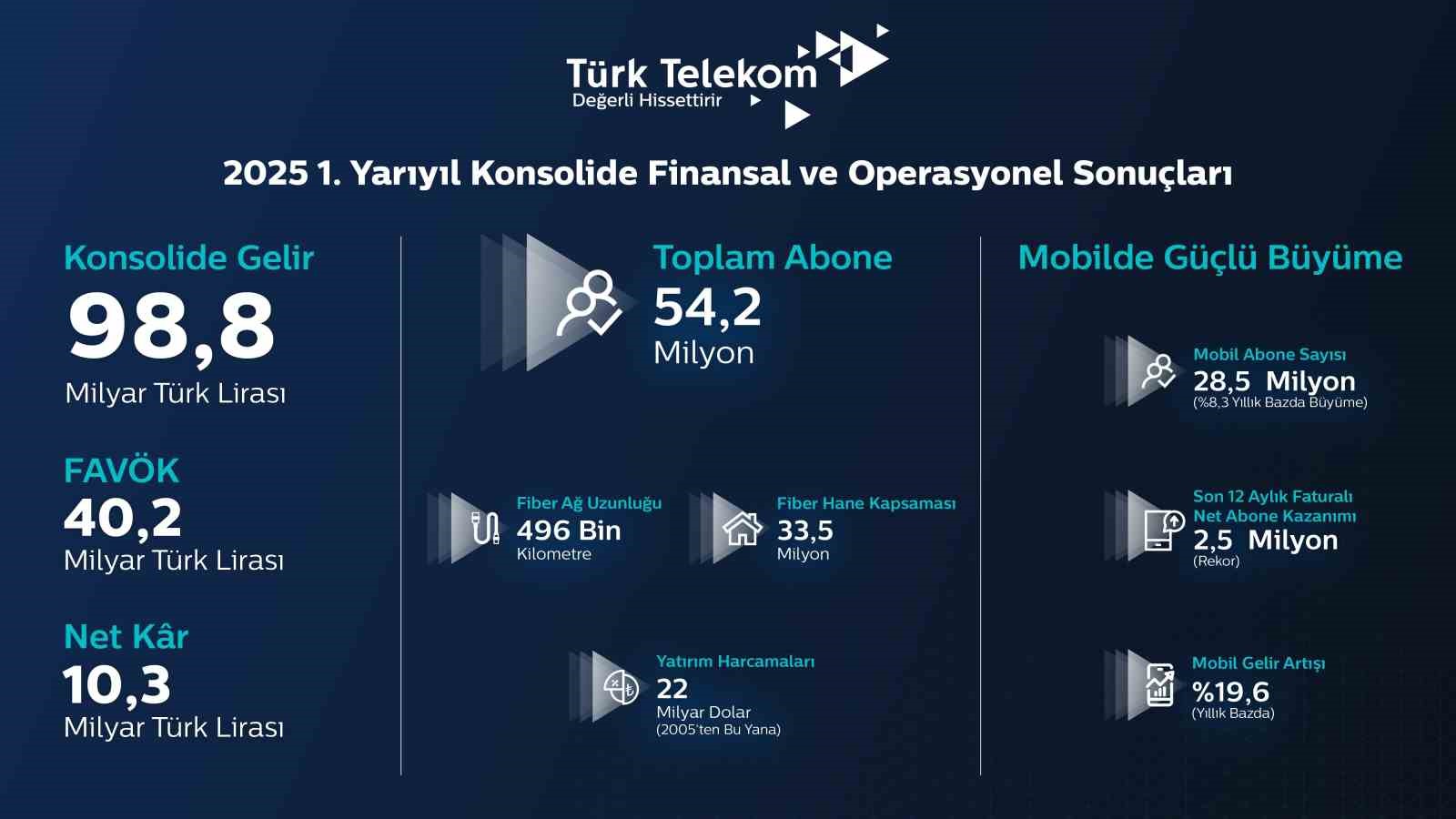 Türk Telekom CEO’su Ümit Önal: "Fiber altyapımız ve mobildeki güçlü büyüme ile 5G ve ötesi için hazırız"
