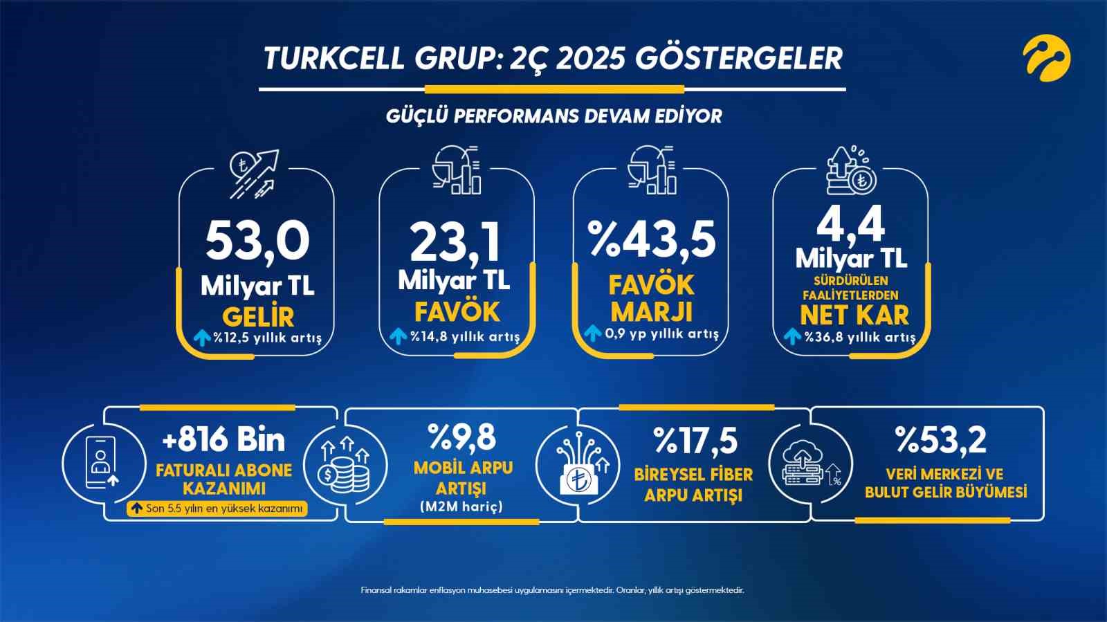 Turkcell, 2025 yılının ikinci çeyreğine ilişkin finansal sonuçlarını açıkladı
