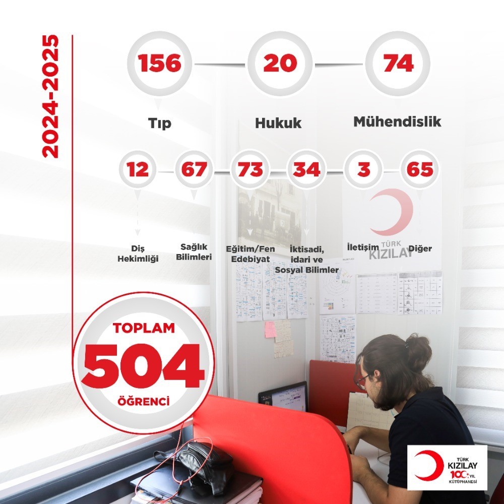 Kızılay k&uuml;t&uuml;phanelerinde hazırlanan 504 &ouml;ğrenci &uuml;niversiteli oldu
