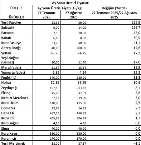 TZOB Başkanı Bayraktar: "Ağustos ayında markette 37 ürünün 30’unda fiyat artışı görüldü"
