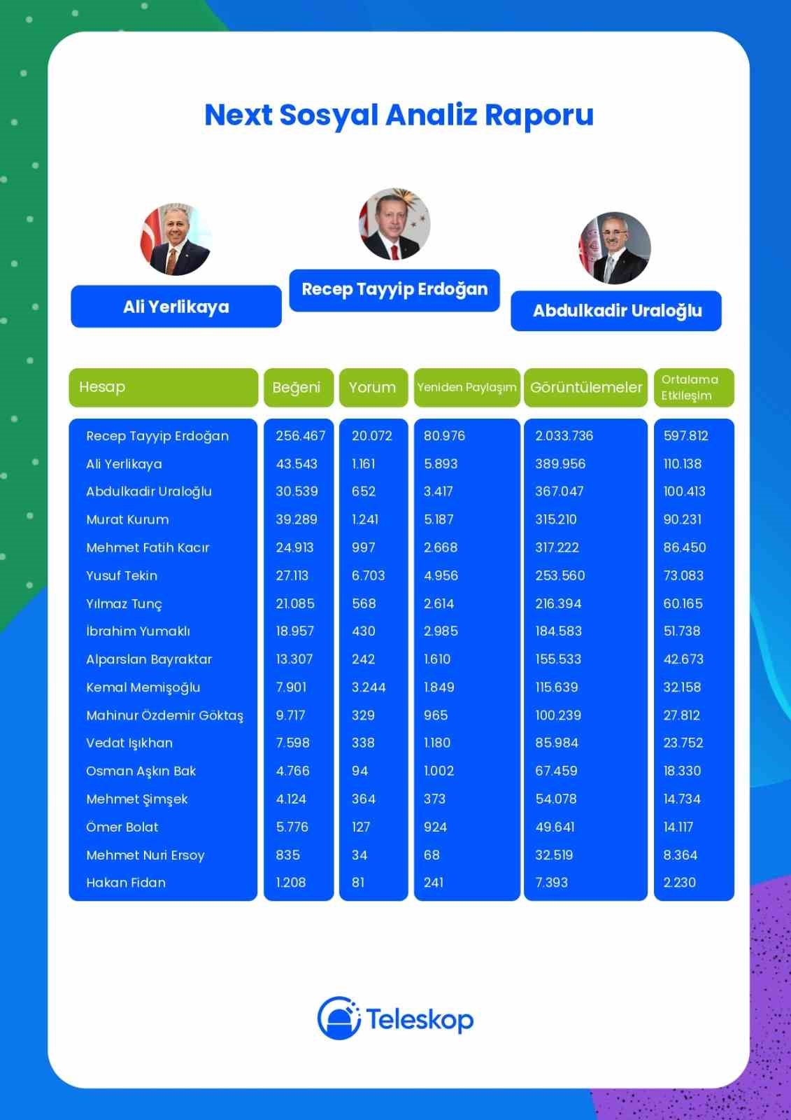Cumhurbaşkanı Erdoğan, Next Sosyal’de 2 milyon 33 bin 736 etkileşim ile zirvede
