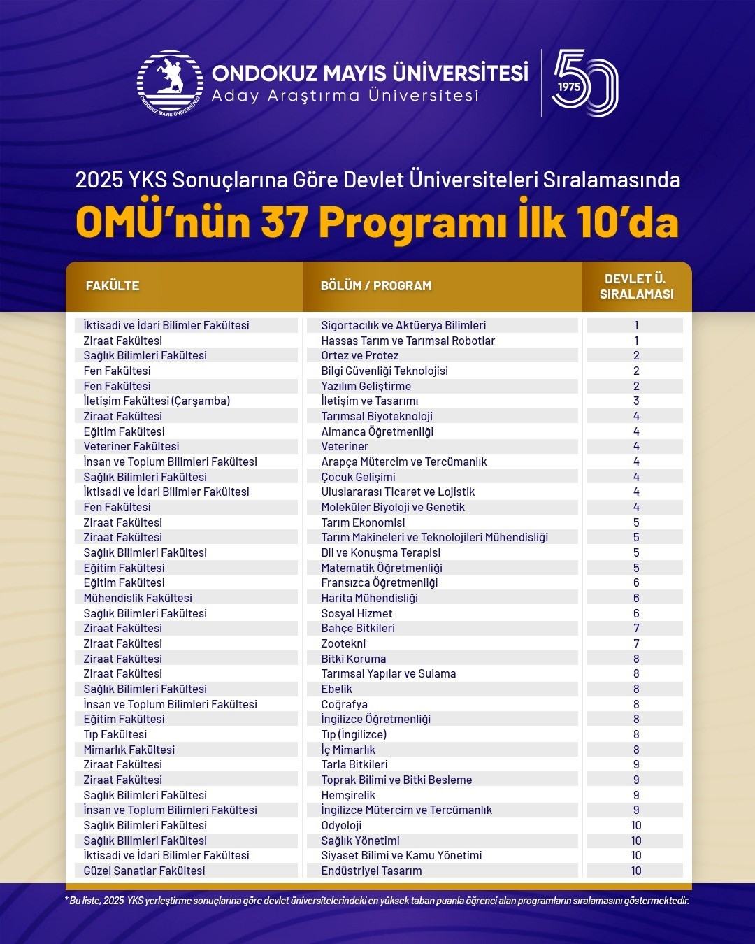OM&Uuml;&rsquo;n&uuml;n 37 programı T&uuml;rkiye&rsquo;de ilk 10&rsquo;da
