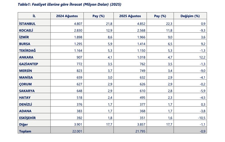 Türkiye’de 45 ilin ihracatı yılın ilk 8 ayında arttı
