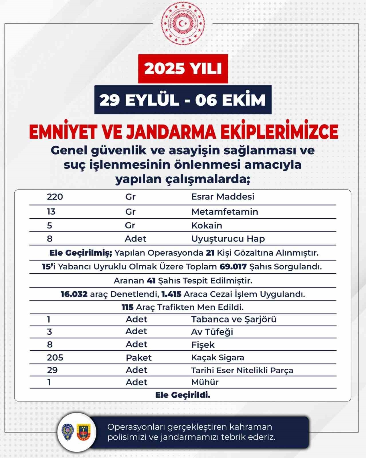 Bing&ouml;l&rsquo;de 35 firari yakalandı
