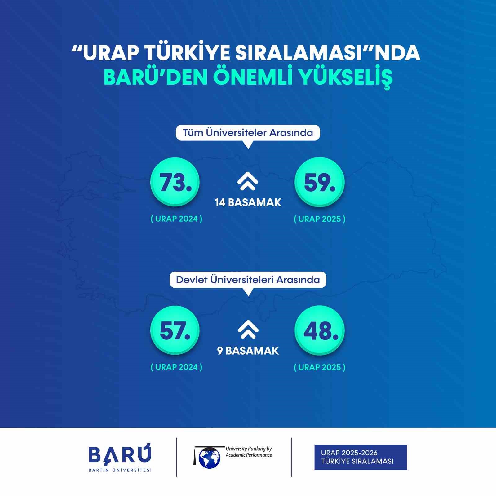 "URAP Türkiye Sıralaması"nda BARÜ’den önemli yükseliş
