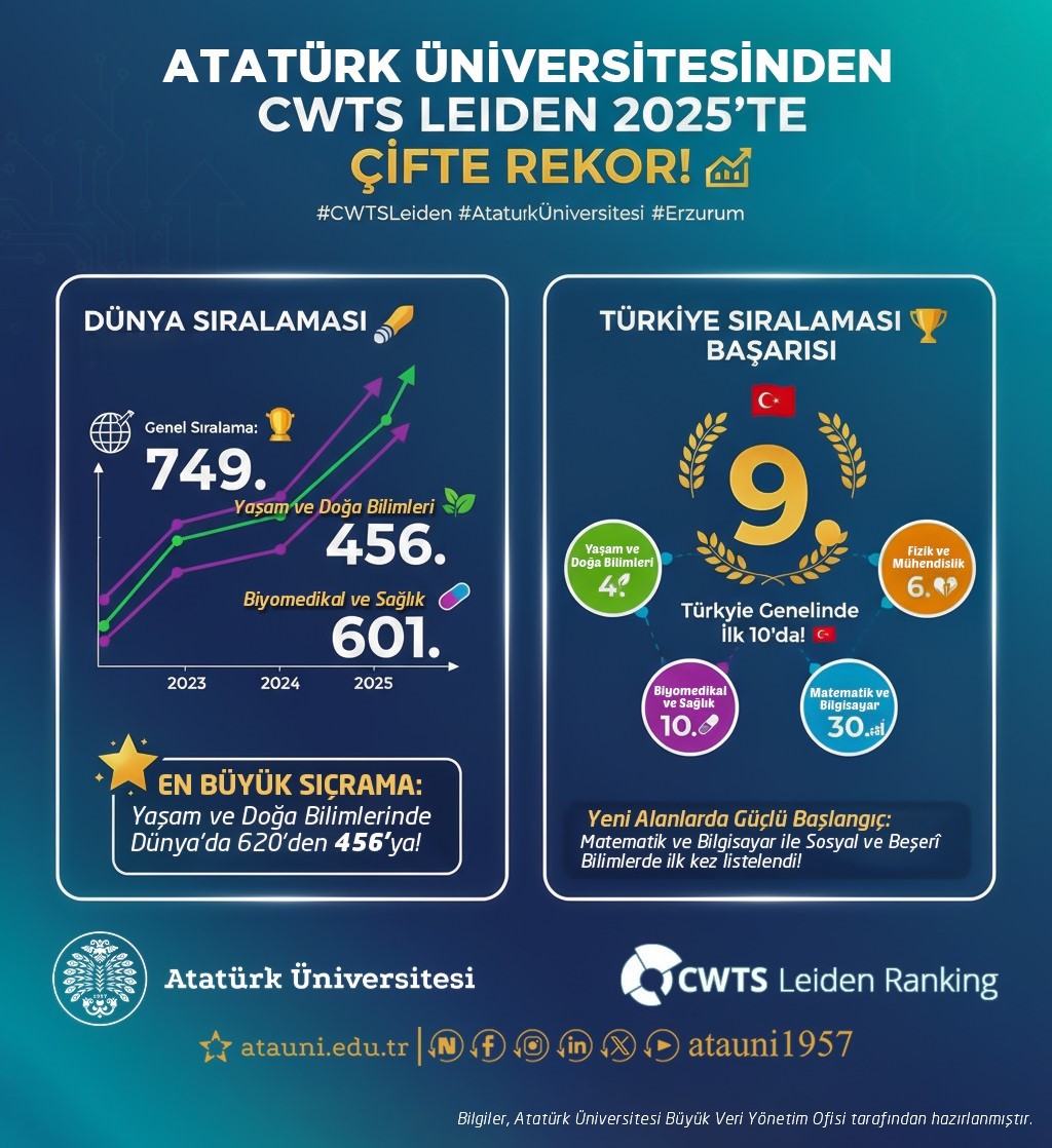 Atatürk Üniversitesi "Leiden Dünya" sıralamasında yükselişini sürdürüyor
