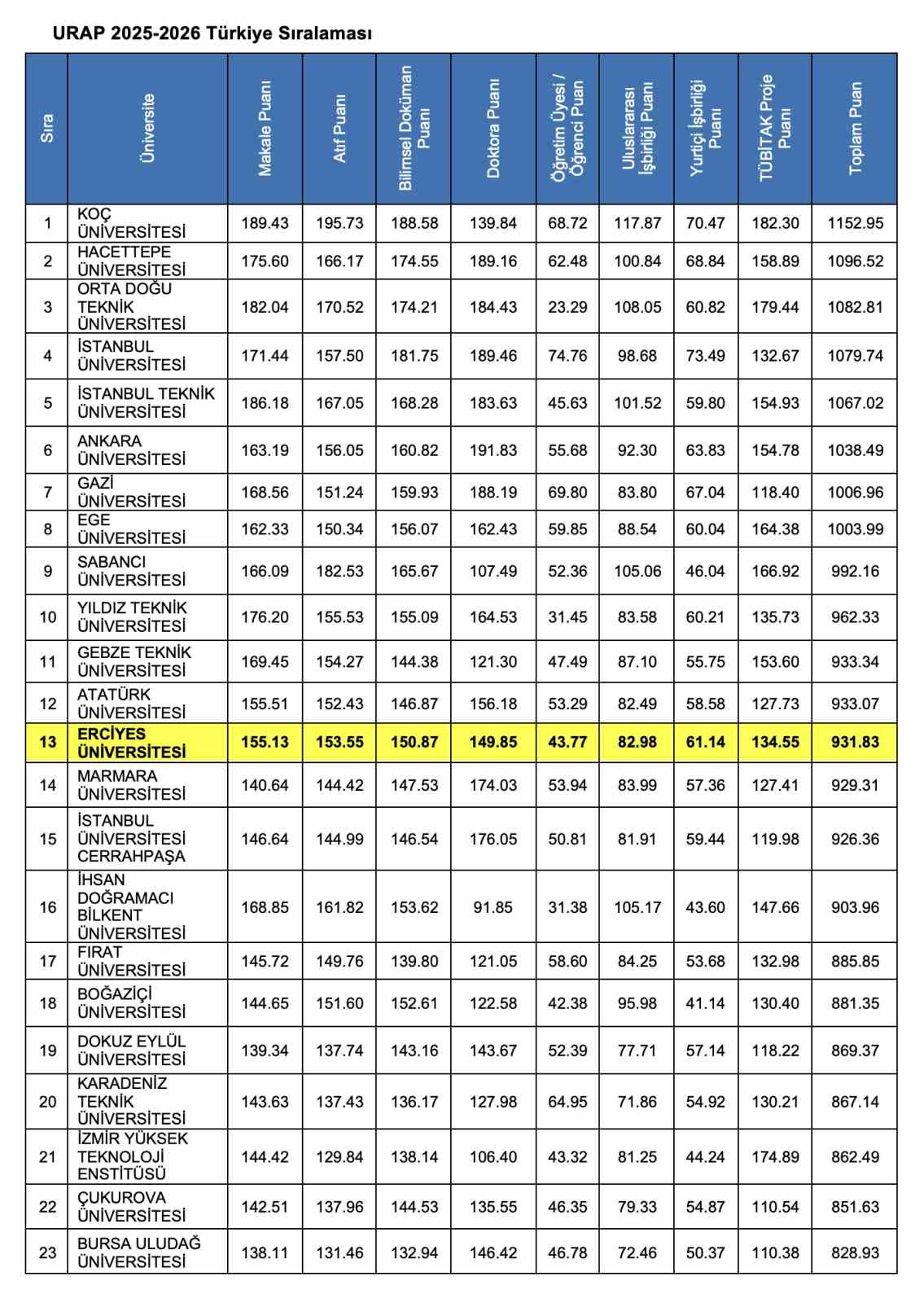 Erciyes Üniversitesi’nden URAP 2025-2026 Türkiye sıralamasında gurur verici başarı
