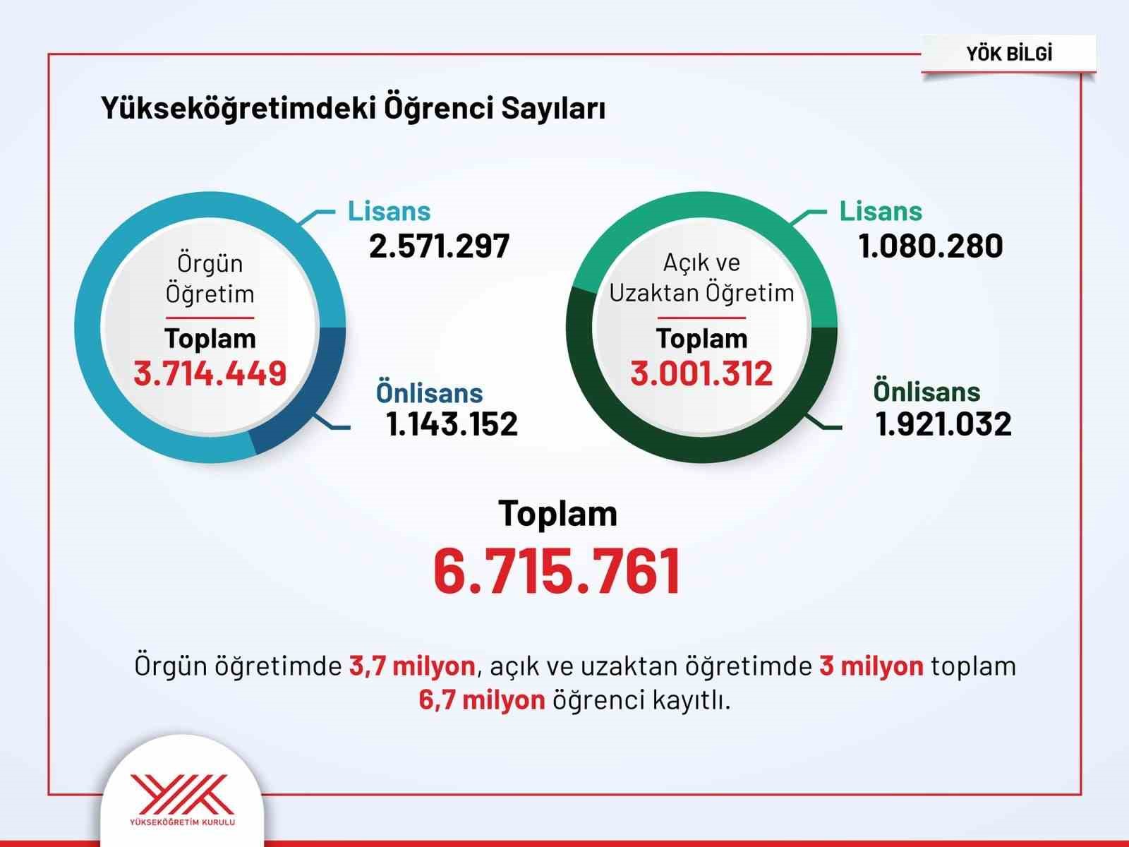 YÖK öğrenci ve akademisyen istatistiklerini açıkladı
