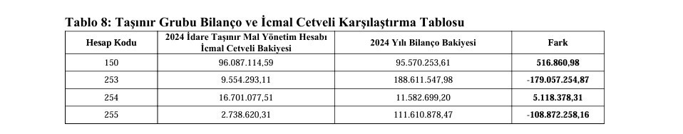 Kırşehir İl Özel İdaresi Sayıştay Denetim Raporunda, eksikler ve usulsüzlükler ortaya çıktı
