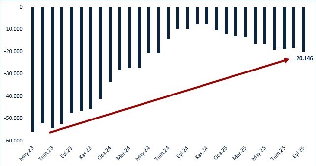 Bakan Bolat: "Cari işlemler dengesi tarihsel ortalamaların altında seyrederek istikrarını korumuştur"
