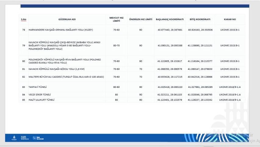 İstanbul’da D100 Karayolunda hız limiti değişti
