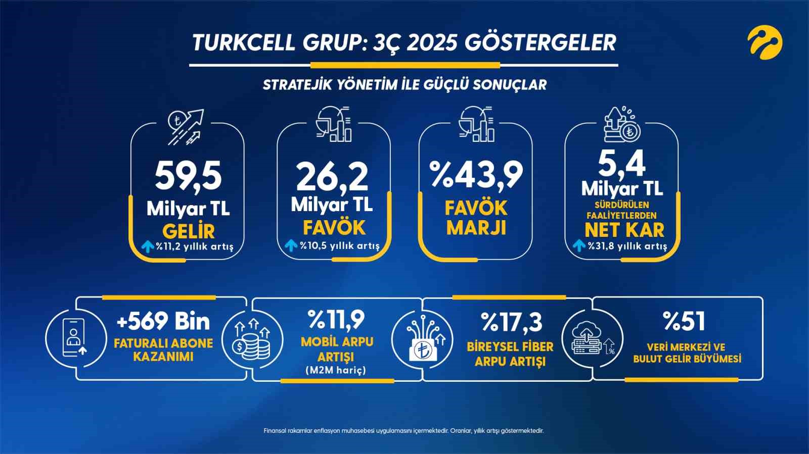 Turkcell, 2025’in 3’üncü çeyreğine ilişkin finansal sonuçlarını açıkladı
