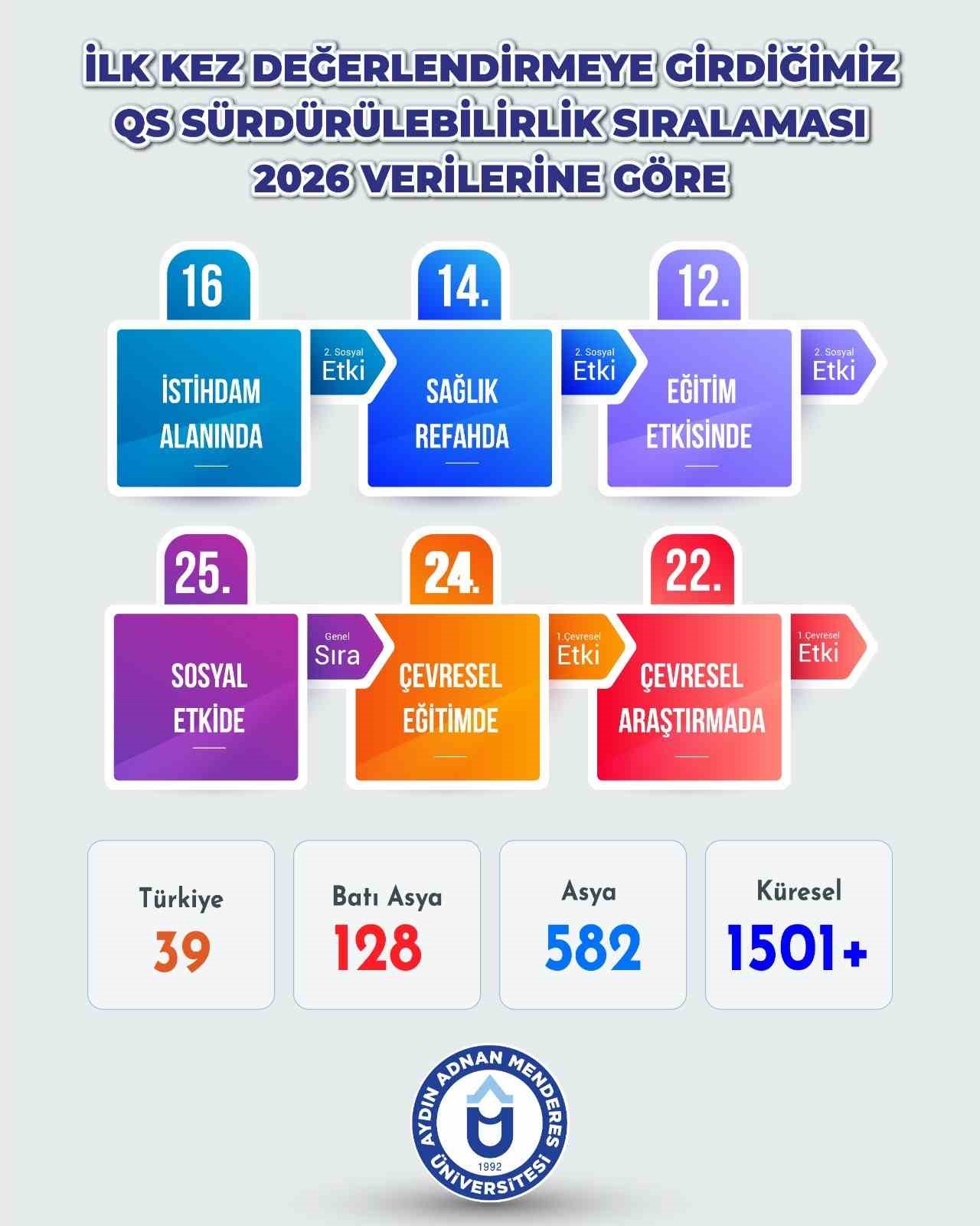 ADÜ, ilk kez sıralamada yer aldı