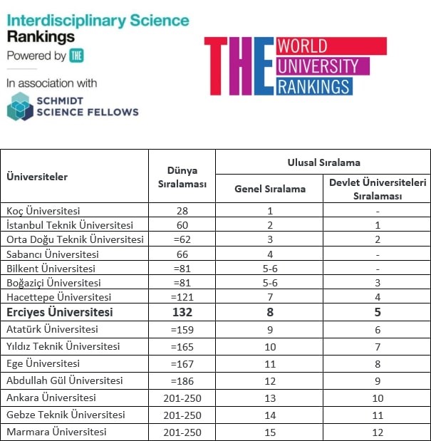 ERÜ bilim sıralamasında dünyanın en iyi üniversiteleri arasında yer aldı

