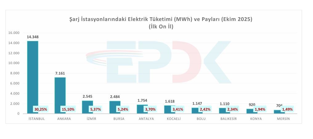 Türkiye’de şarj noktası sayısı 36 bin 984’e yükseldi