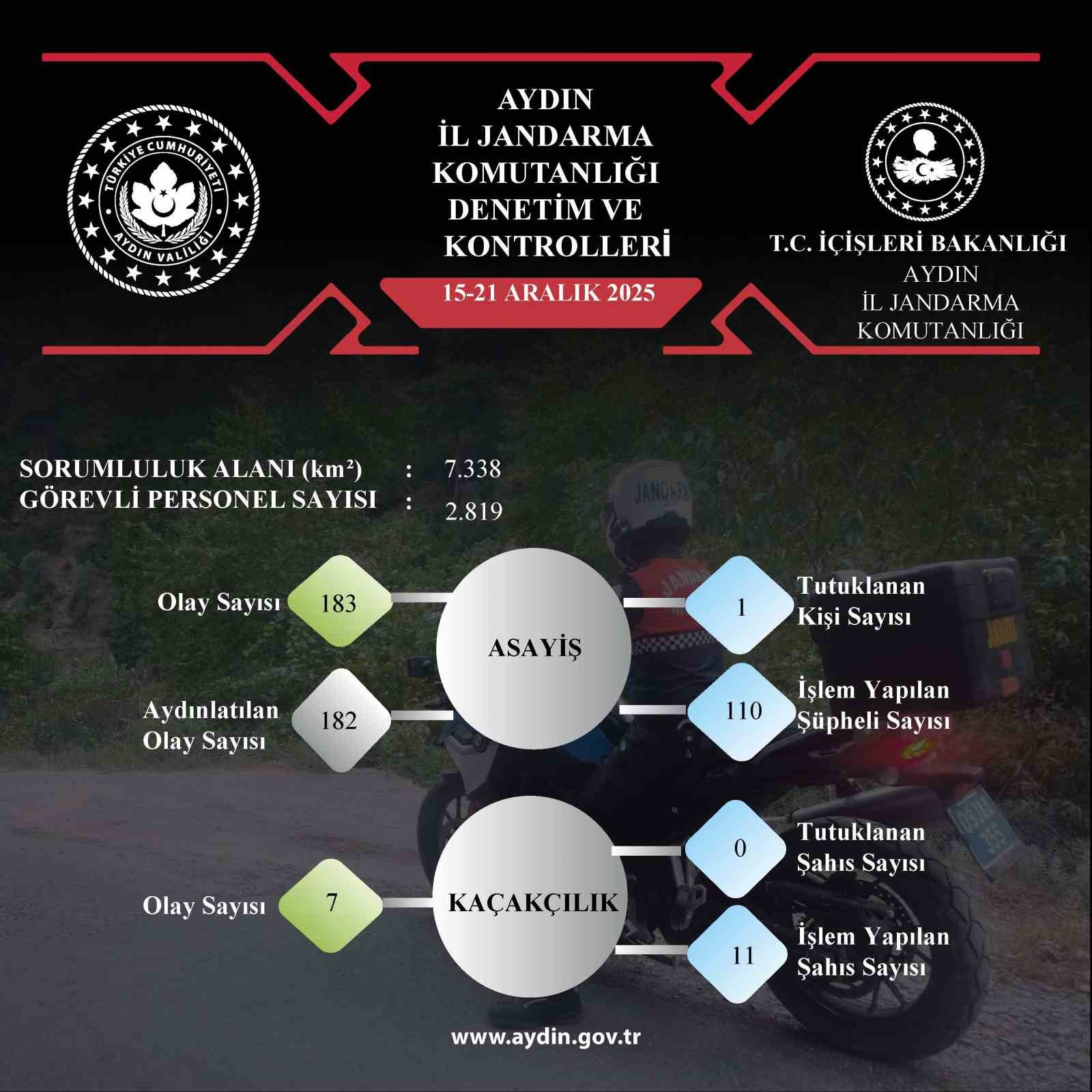 Aydın&rsquo;da jandarma ekipleri bir haftada 182 olayı aydınlattı
