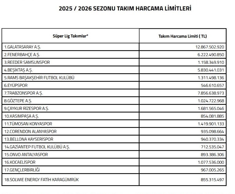 Kayserispor’a 940 milyon TL limit