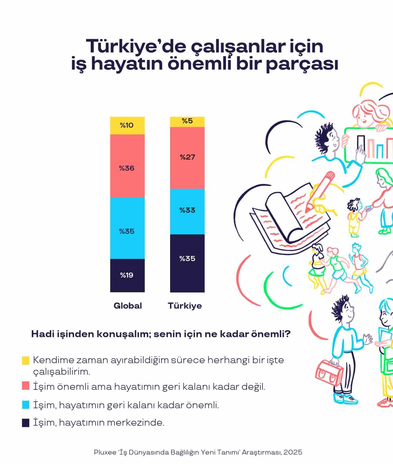 T&uuml;rkiye&rsquo;de &ccedil;alışanların y&uuml;zde 84&rsquo;&uuml; &ccedil;alıştığı kurumu seviyor
