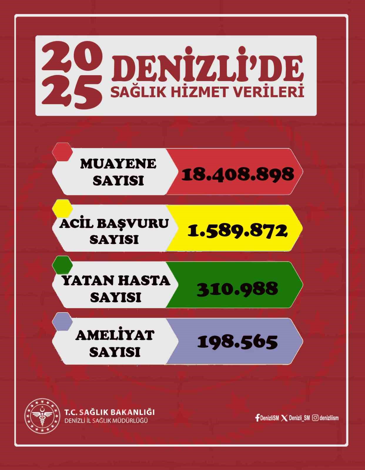 Denizli İl Sağlık M&uuml;d&uuml;r&uuml; &Ouml;zt&uuml;rk, 2025&rsquo;de sağlık sekt&ouml;r&uuml;ne yapılan yatırımları ve hasta verilerini paylaştı
