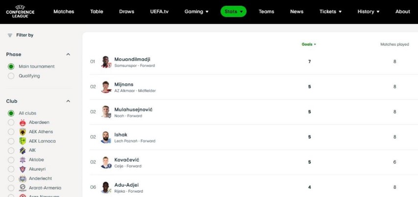 UEFA Konferans Ligi&rsquo;nin gol ve asist kralı Samsunspor&rsquo;dan