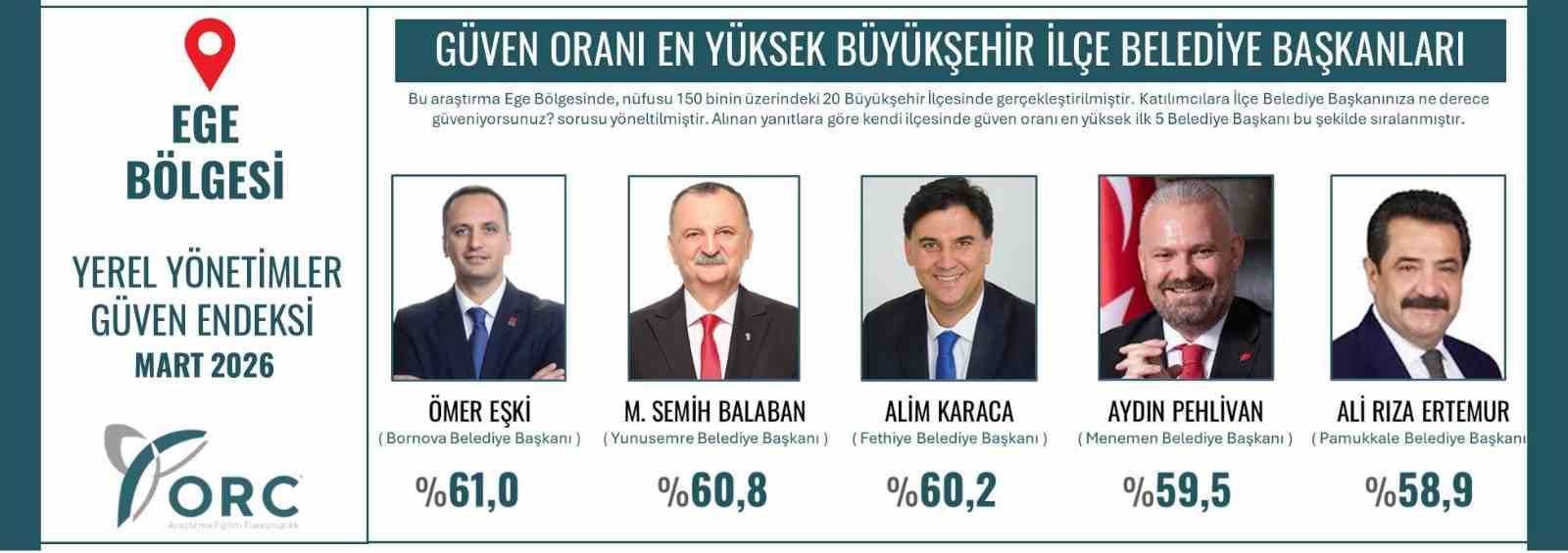 Başkan Balaban Ege Bölgesinde ikinci oldu
