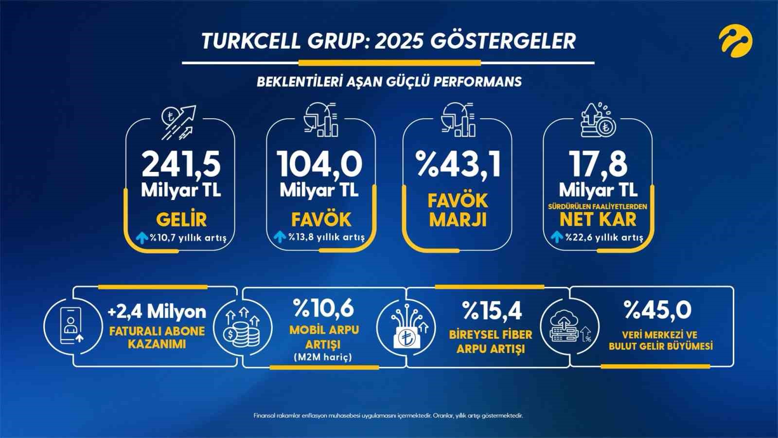 Turkcell 2026&rsquo;da gelirinin y&uuml;zde 25&rsquo;ini yatırıma ayıracak
