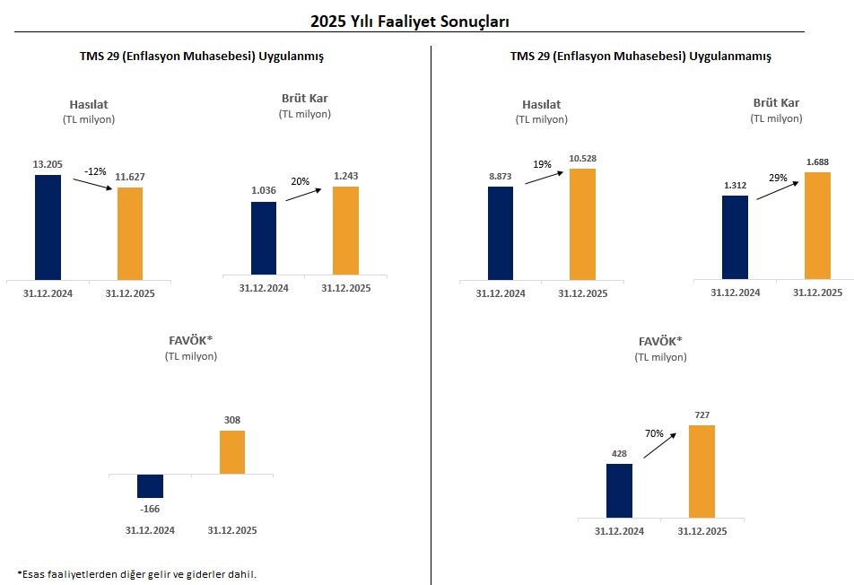 Eksun Gıda&rsquo;nın 2025 yılı satış hasılatı 11,6 milyar TL oldu
