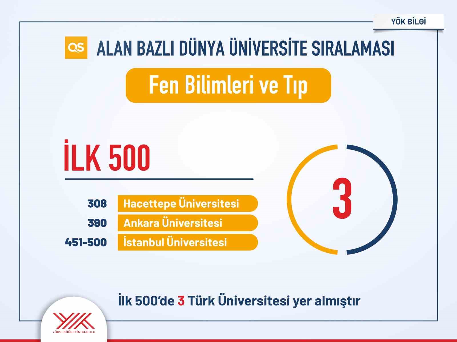 T&uuml;rk &uuml;niversitelerinin uluslararası sıralamalardaki y&uuml;kselişi s&uuml;r&uuml;yor
