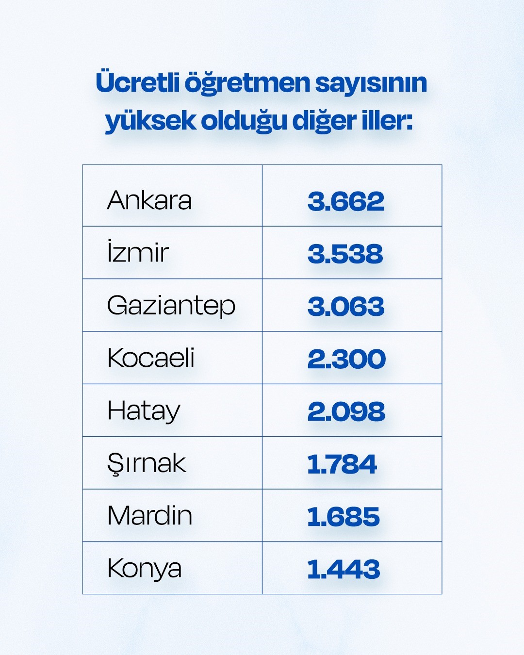 T&uuml;rk Eğitim-Sen araştırdı: 62 ilde 71 bin 757 &uuml;cretli &ouml;ğretmen sayısı ve 55 ilde 80 bin 449 &ouml;ğretmen a&ccedil;ığı
