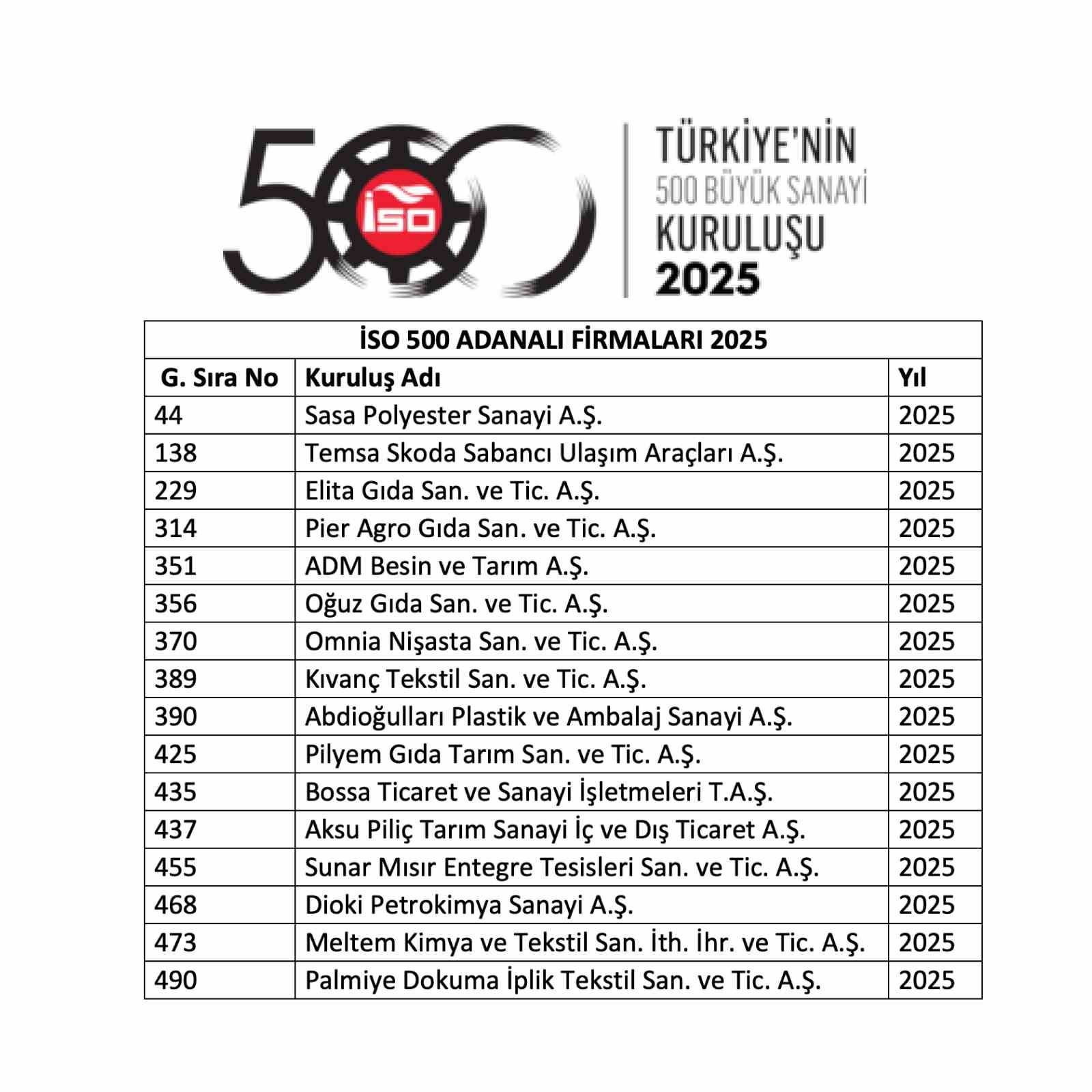 İlk 500’de 16 Adana sanayi firması