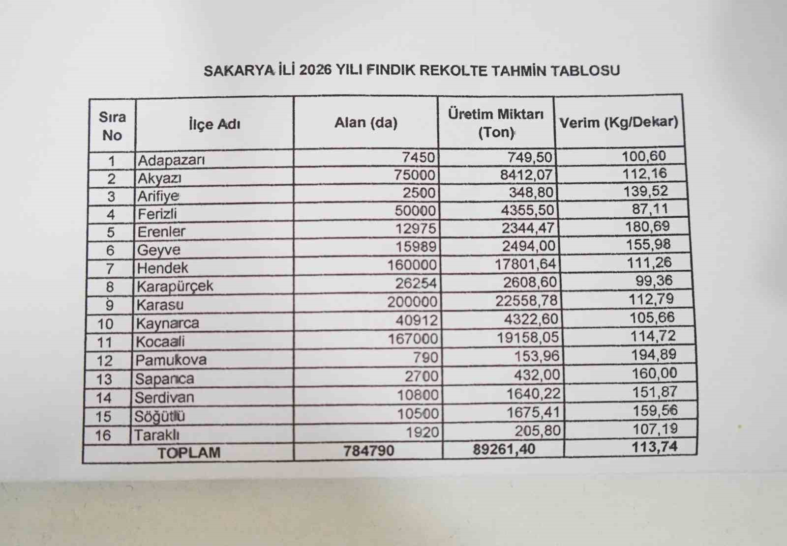 Sakarya’da fındık işçilerinin 2026 yılı yevmiyesi belli oldu