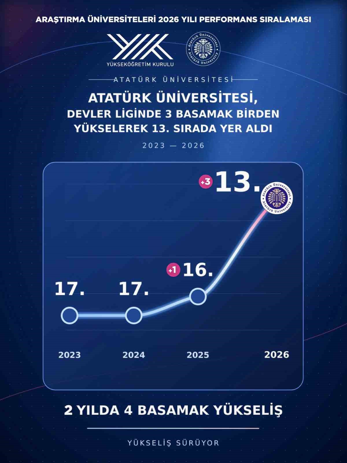 Araştırma üniversiteleri sıralamasında tarihi yükseliş: Atatürk Üniversitesi, devler liginde 3 basamak birden yükselerek 13. sırada yer aldı