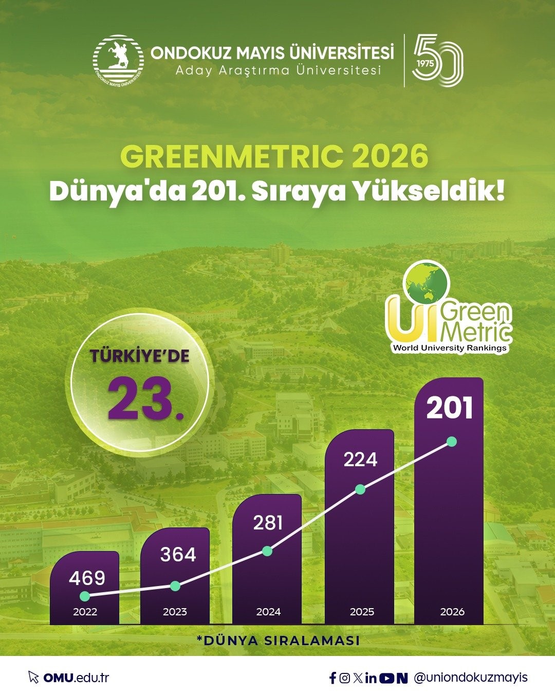 OMÜ, UI GreenMetric 2026’da dünyada 201. sıraya yükseldi