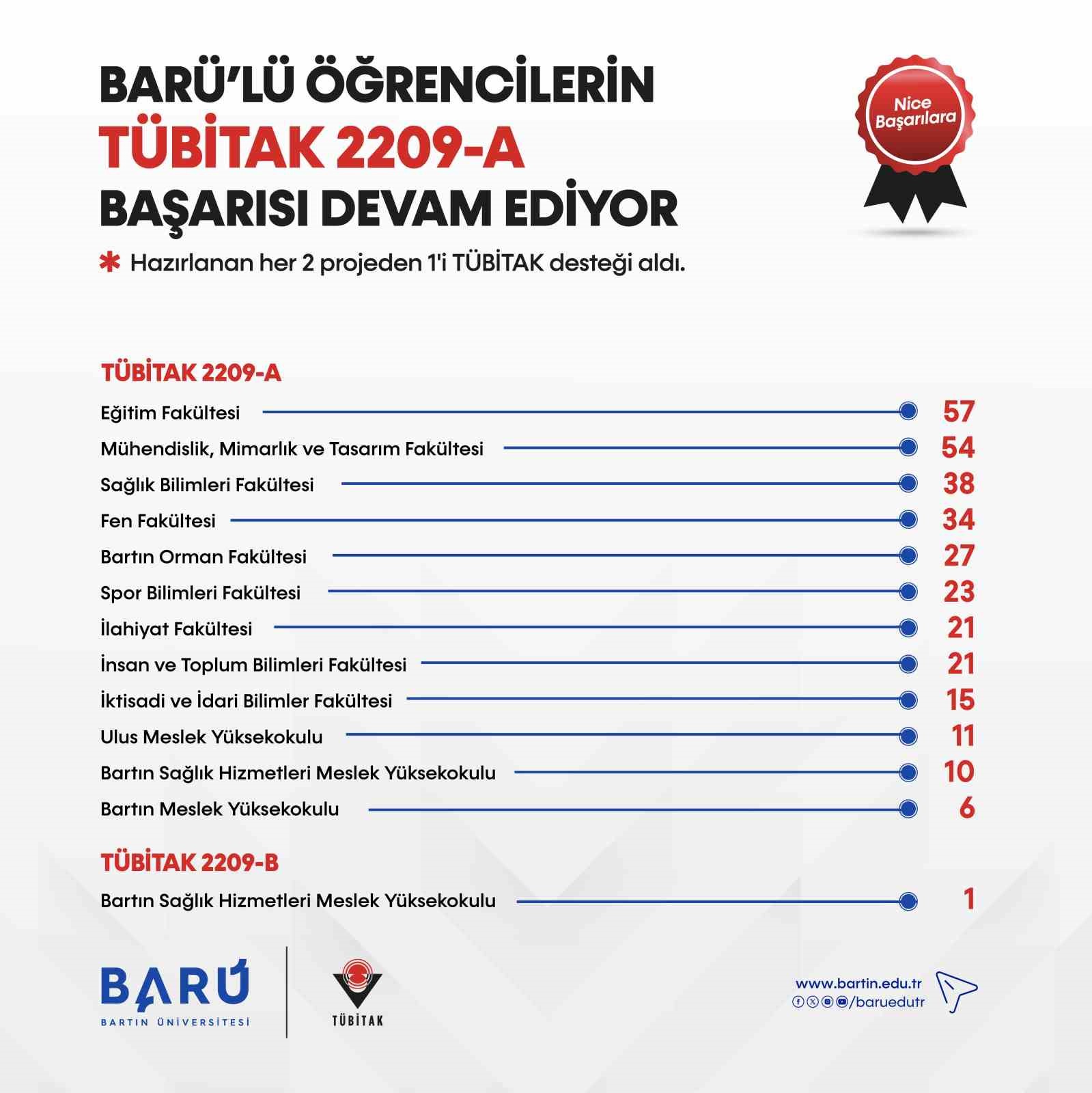 BARÜ’lü öğrencilerin TÜBİTAK 2209 başarısı devam ediyor