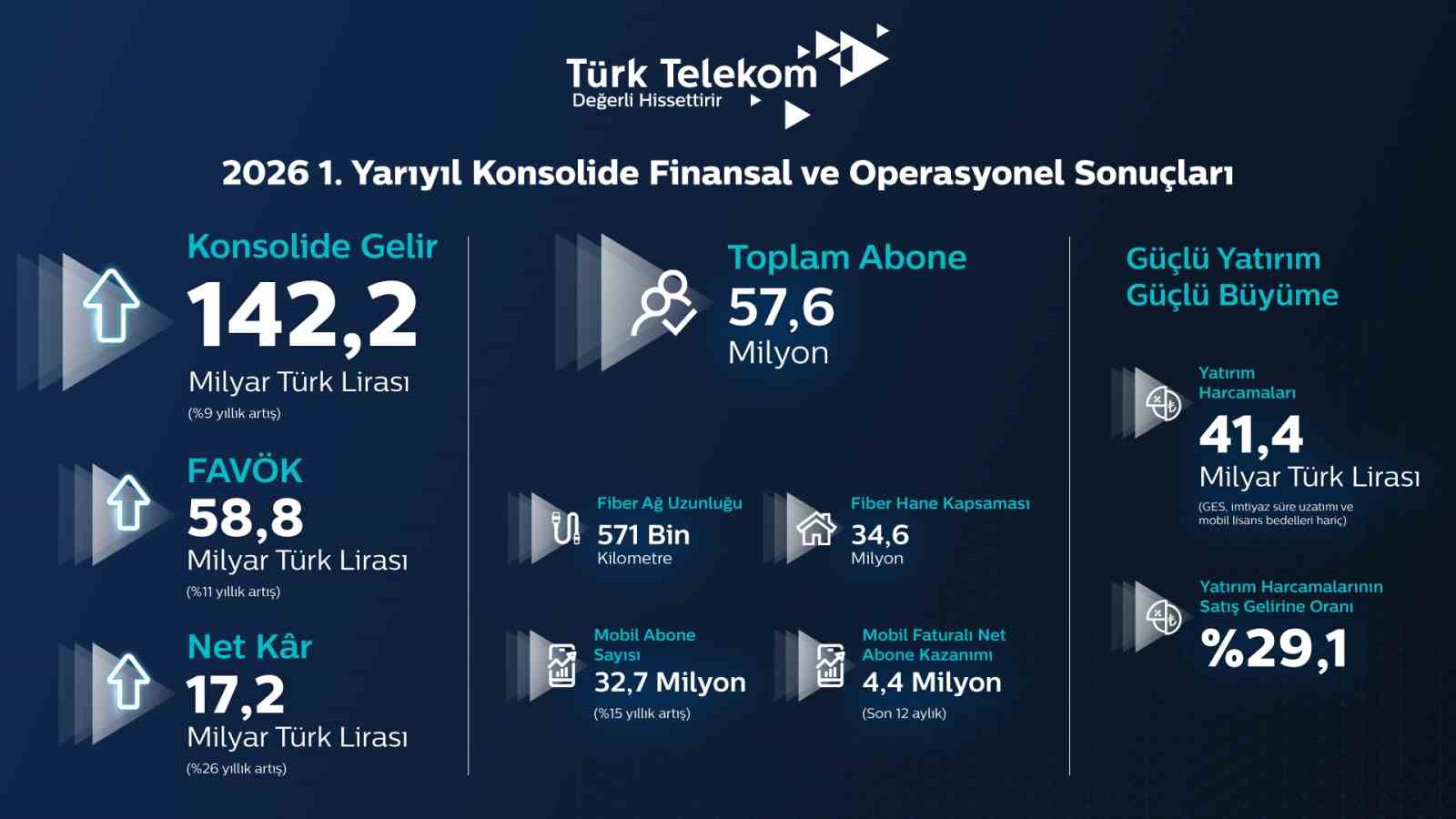 Türk Telekom’dan 17,2 milyar TL kar ile yılın ilk yarısında güçlü performans