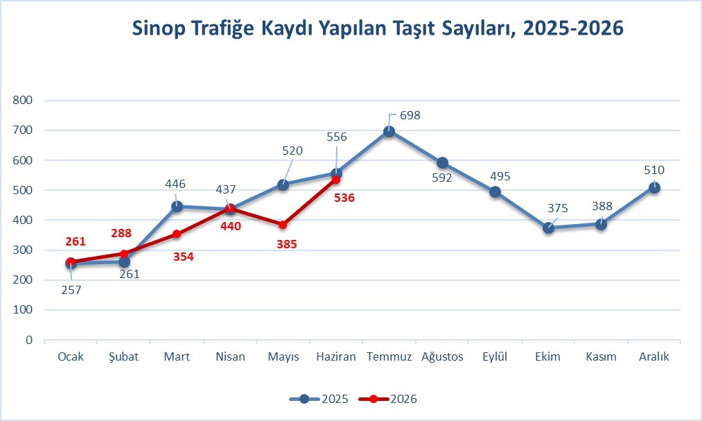 Sinop’ta trafiğe kayıtlı araç sayısı 87 bin 412 oldu: Motosiklet ilk sırada