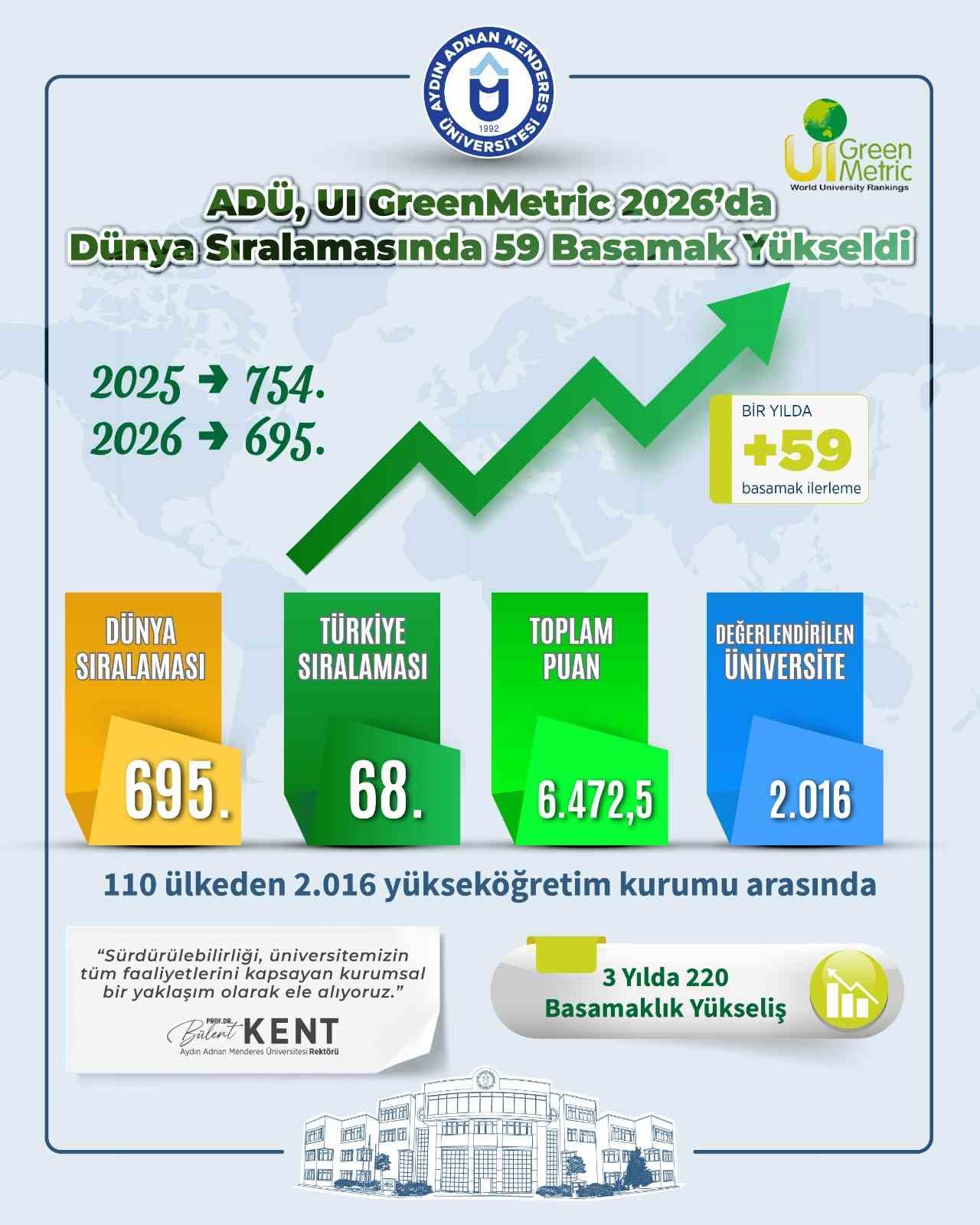 ADÜ dünya sıralamasında 3 yılda 220 basamak yükseldi