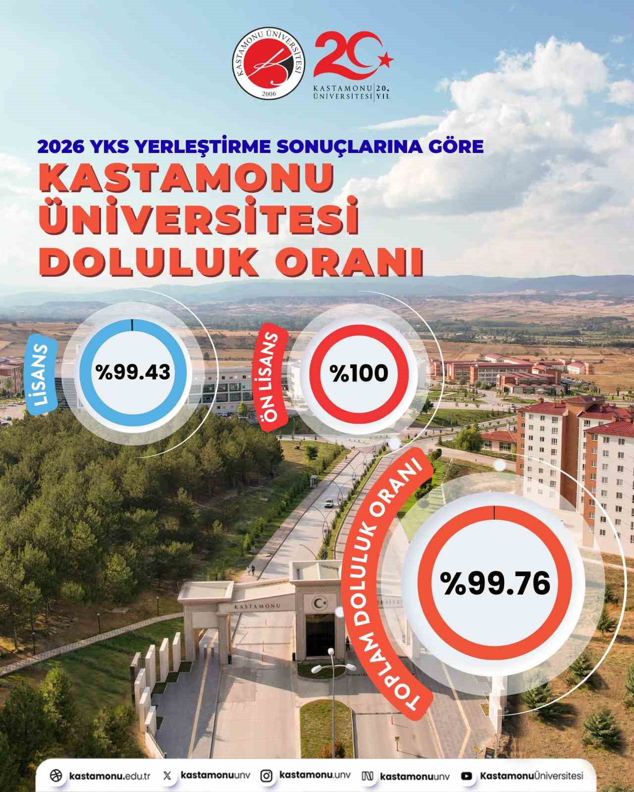 Kastamonu Üniversitesi 2026 YKS yerleştirme sonuçlarında yüzde 99,76 doluluk oranına ulaştı