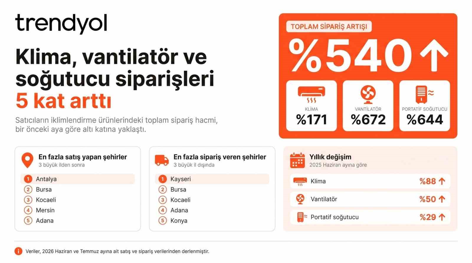 Trendyol satıcılarının klima, vantilat&ouml;r ve soğutucu siparişleri 5 kat arttı