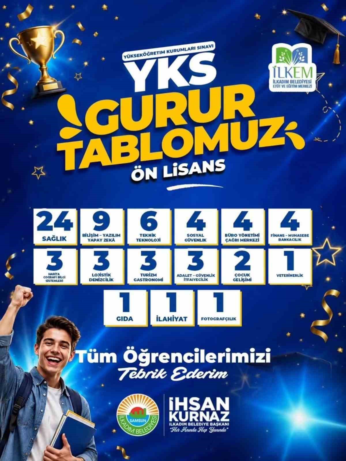 İLKEM&rsquo;den YKS&rsquo;de b&uuml;y&uuml;k başarı