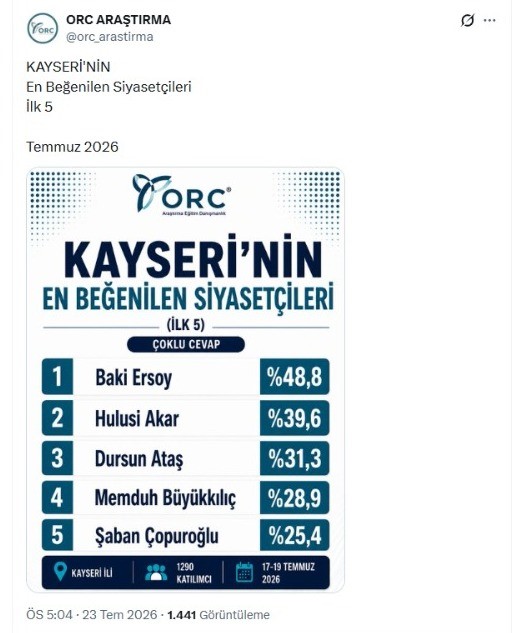 Başkan Büyükkılıç, Kayseri’nin en beğenilen ilk 5 siyasetçisi arasında