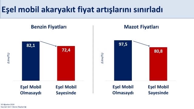 Bakan Şimşek: "Mazotta küresel şokun vatandaşlarımıza yansımasını sınırlıyor, aynı zamanda bütçe disiplinini korumaya devam ediyoruz"