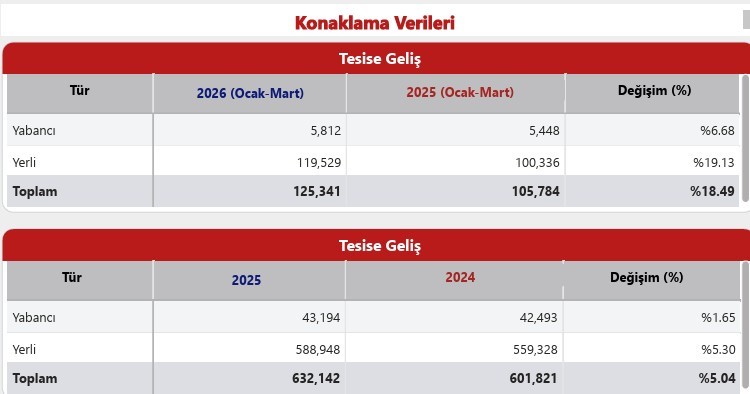 Samsun&rsquo;un 3 aylık turizm raporu: 3 ayda 125 bin turist konakladı