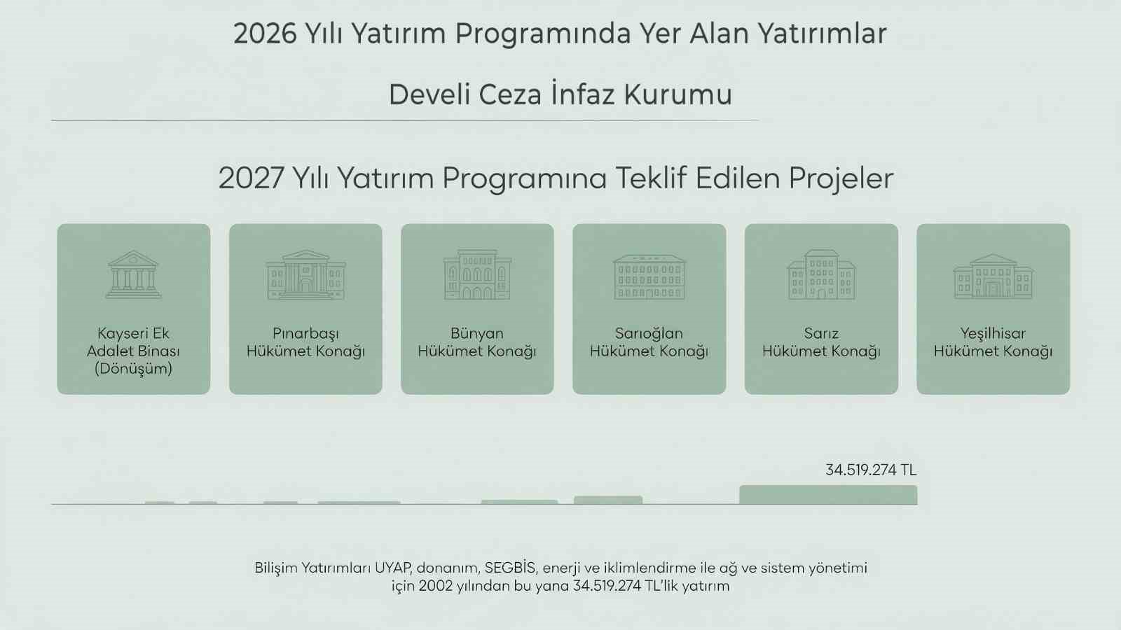 Başkan Okandan: "Kayseri&rsquo;mize adalet yatırımları g&uuml;&ccedil;lenerek devam ediyor"