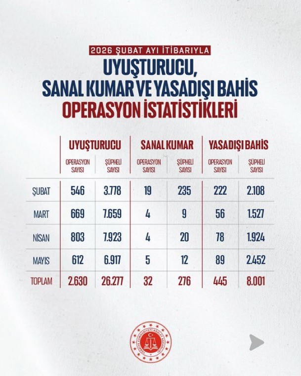 Bakan Gürlek: "Mayıs ayında uyuşturucu ve yasa dışı bahis suçlarına yönelik 706 operasyon gerçekleştirildi"